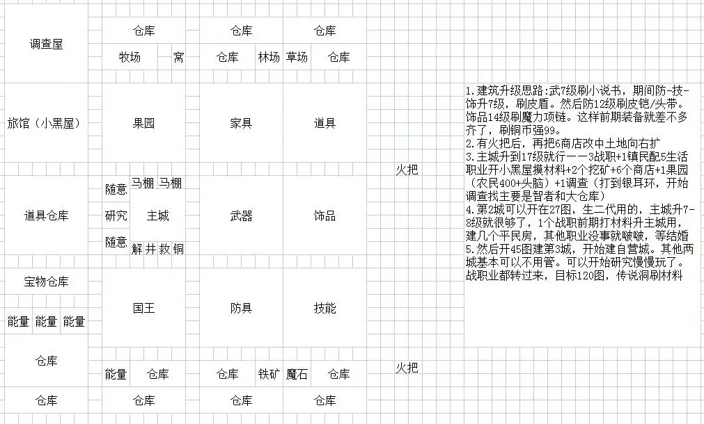 《王都创世录》一城前期参考布局-第7张图片-海印网