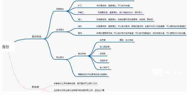 黎明觉醒生机身份选择及擅长一览-第2张图片-海印网