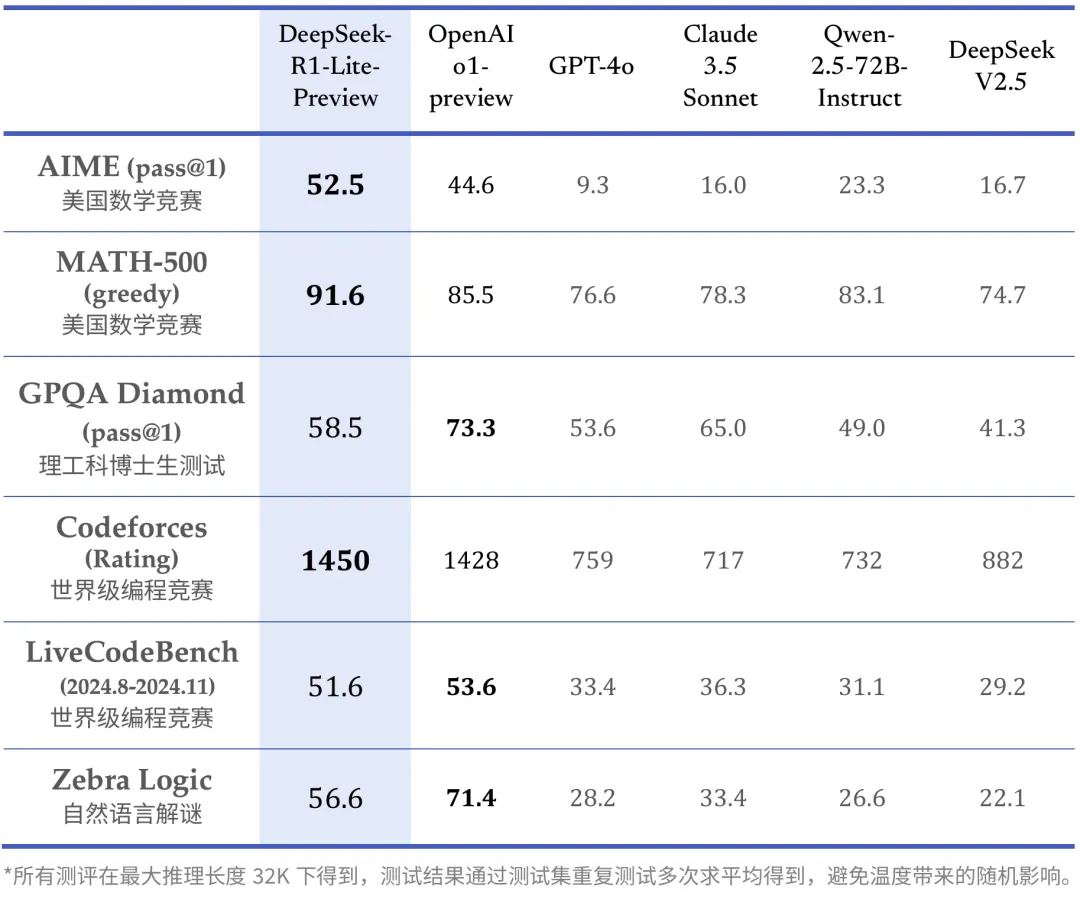 推理性能直逼o1，DeepSeek再次出手，重点：即将开源-第1张图片-海印网