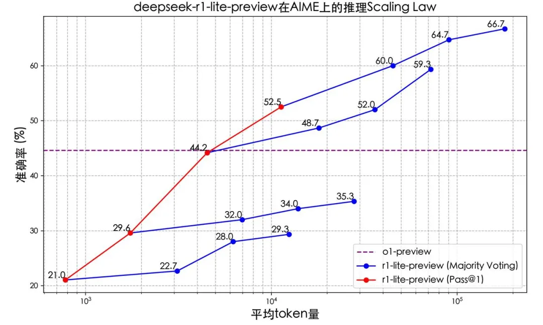 推理性能直逼o1，DeepSeek再次出手，重点：即将开源-第2张图片-海印网