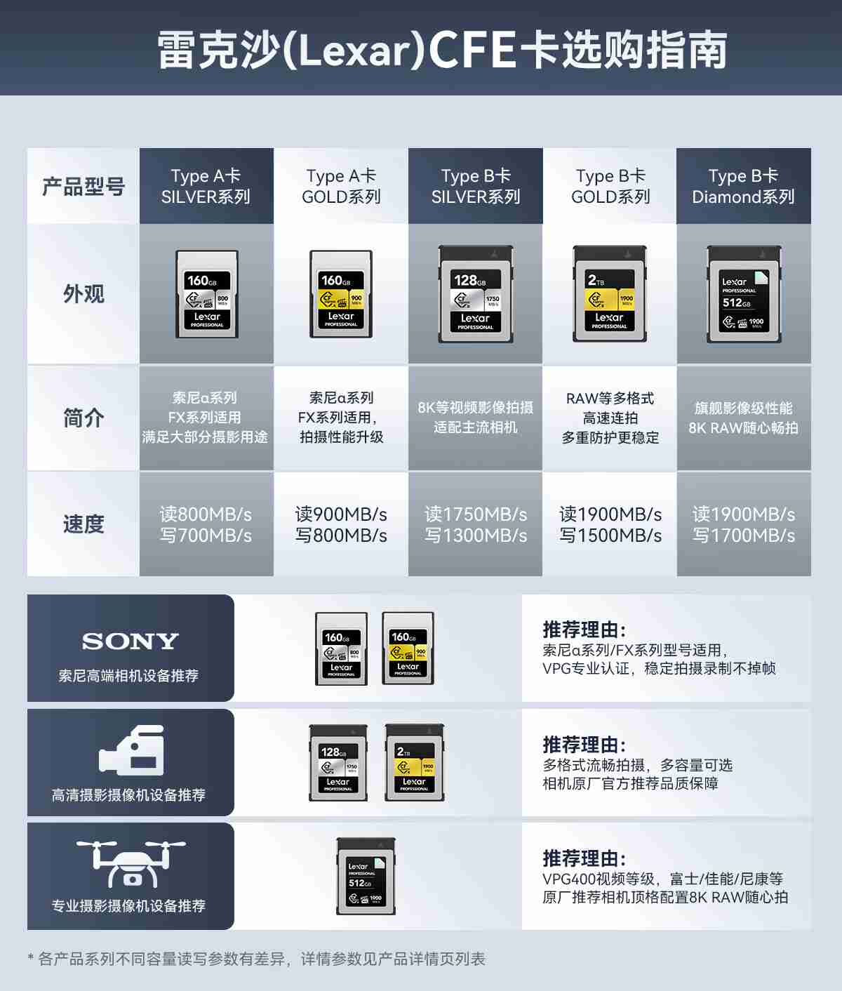 雷克沙 CFexpress 4.0 Type A 存储卡宣布上市：80GB 版本 289 元，320GB 版本 3899 元-第3张图片-海印网