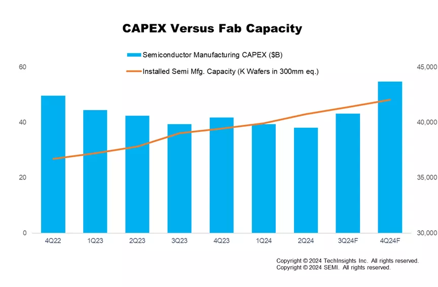 SEMI：两年来首度，2024Q3 半导体制造业所有关键指标环比正增长-第3张图片-海印网