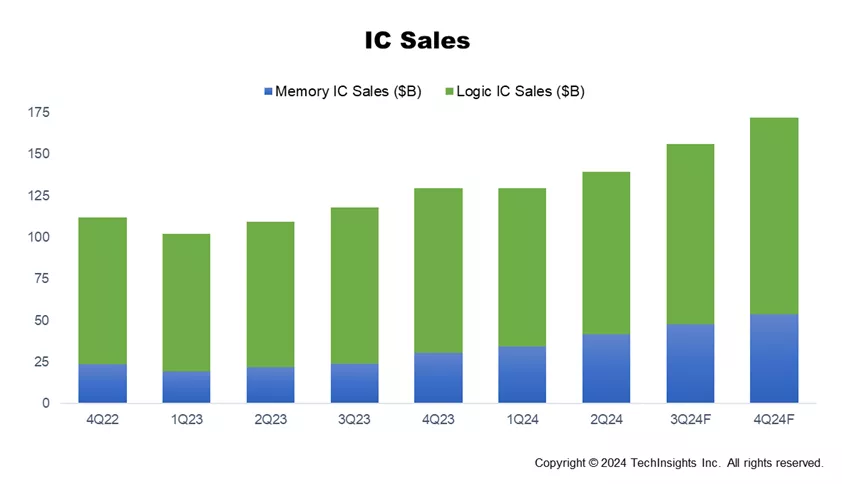 SEMI：两年来首度，2024Q3 半导体制造业所有关键指标环比正增长-第2张图片-海印网