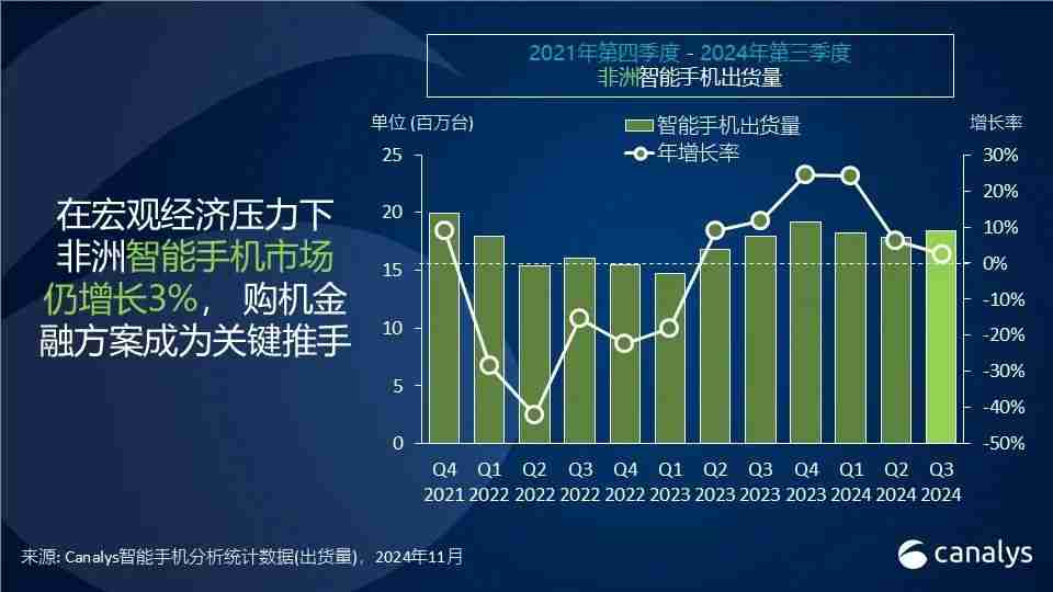 Canalys：2024年第三季度，非洲智能手机同比增长3%-第1张图片-海印网