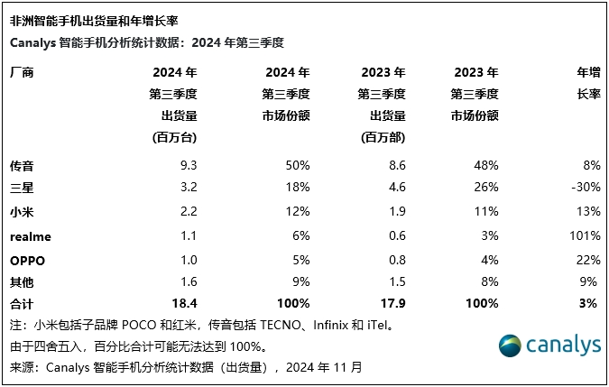 Canalys：2024年第三季度，非洲智能手机同比增长3%-第3张图片-海印网