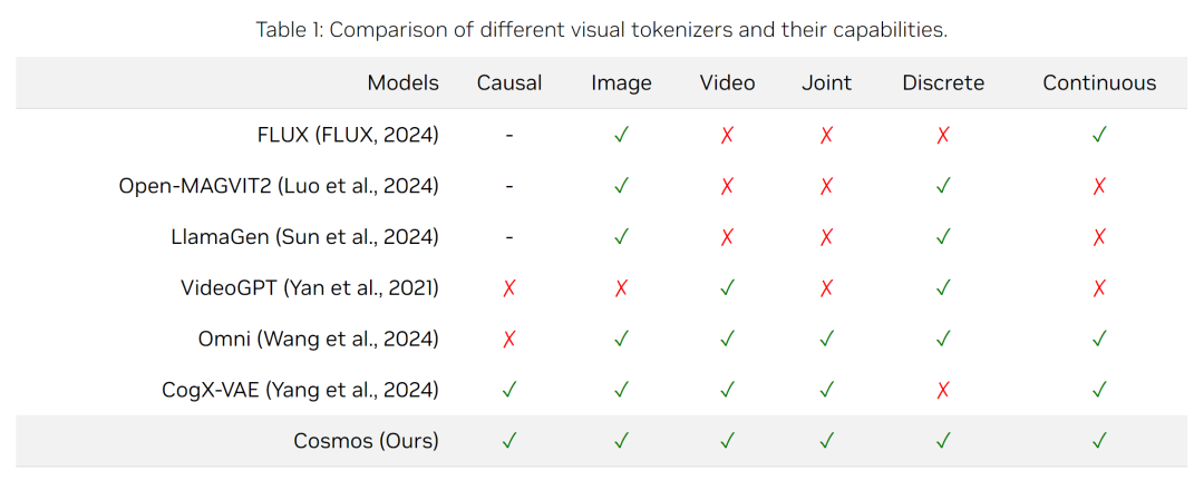 英伟达开源福利：视频生成、机器人都能用的SOTA tokenizer-第6张图片-海印网