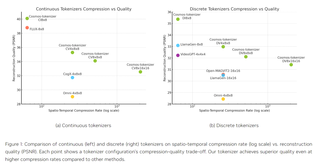 英伟达开源福利：视频生成、机器人都能用的SOTA tokenizer-第9张图片-海印网