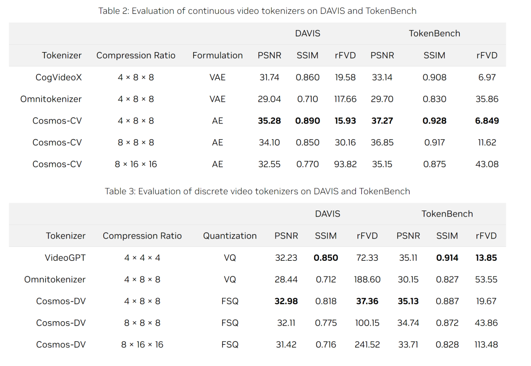 英伟达开源福利：视频生成、机器人都能用的SOTA tokenizer-第15张图片-海印网