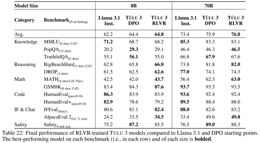 这才是真・开源模型！公开「后训练」一切，性能超越Llama 3.1 Instruct-第18张图片-海印网