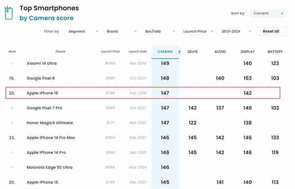 苹果iPhone 16 DXO得分147：比iPhone 15高2分