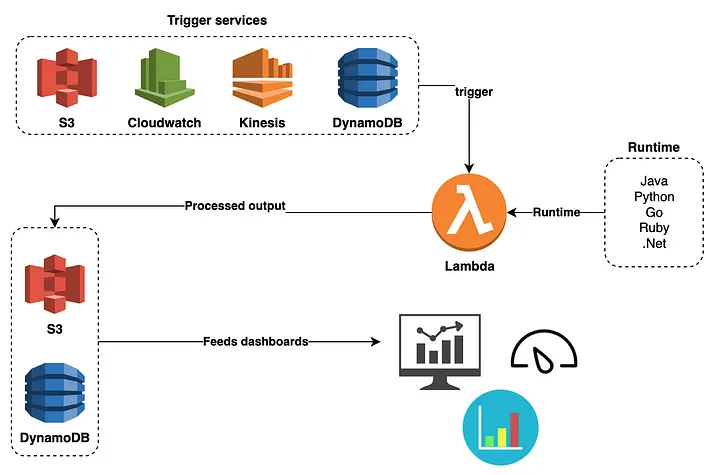 AWS Lambda 简介：无服务器的力量-第2张图片-海印网