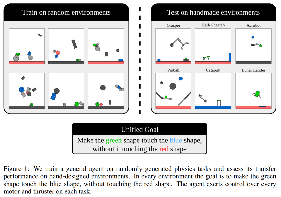 智能体零样本解决未见过人类设计环境！全靠这个开放式物理RL环境空间-第2张图片-海印网