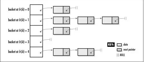 Linux内核中的hash与bucket简单介绍-第2张图片-海印网