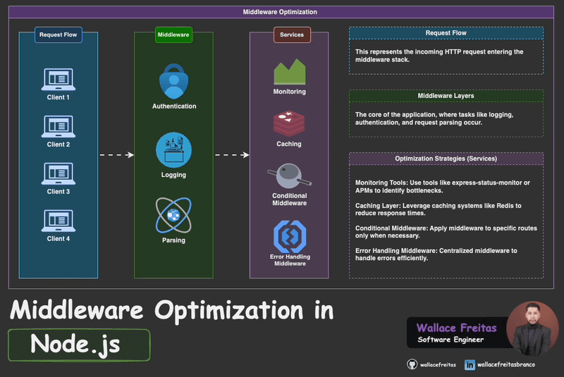 Performance Optimization with Middleware in Nodejs-第1张图片-海印网