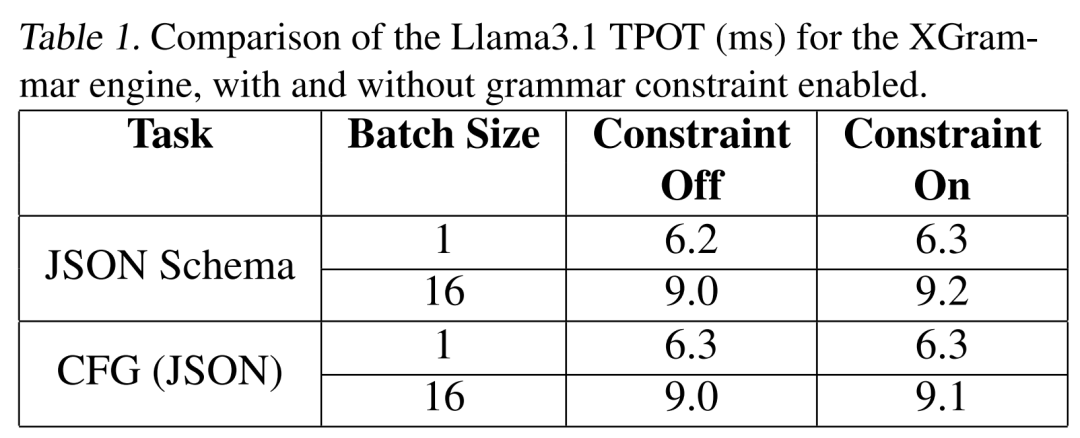 陈天奇团队LLM结构化生成新引擎XGrammar：百倍加速、近零开销-第13张图片-海印网