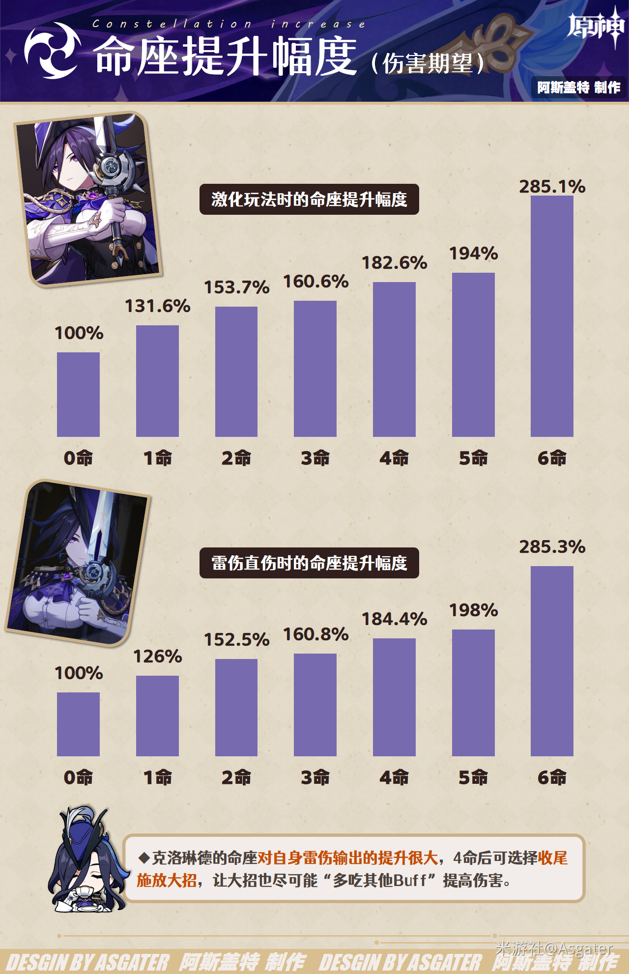 原神克洛琳德几命性价比高 原神克洛琳德命座解析-第2张图片-海印网