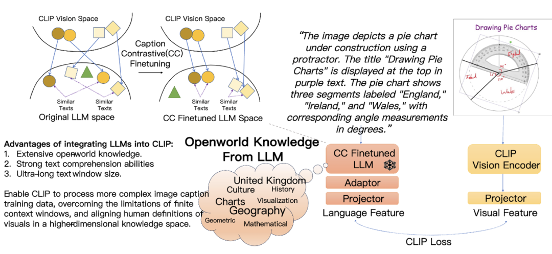 跨模态大升级！少量数据高效微调，LLM教会CLIP玩转复杂文本-第4张图片-海印网