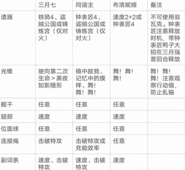 崩坏星穹铁道三月七超击破流阵容怎么搭配 崩坏星穹铁道三月七超击破流阵容玩法思路解析-第2张图片-海印网