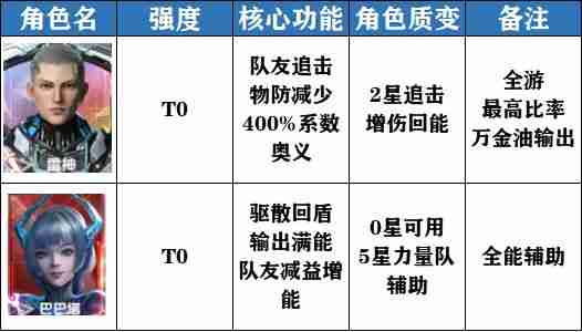 吞噬星空黎明角色强度节奏榜怎么样 强度节奏榜一览