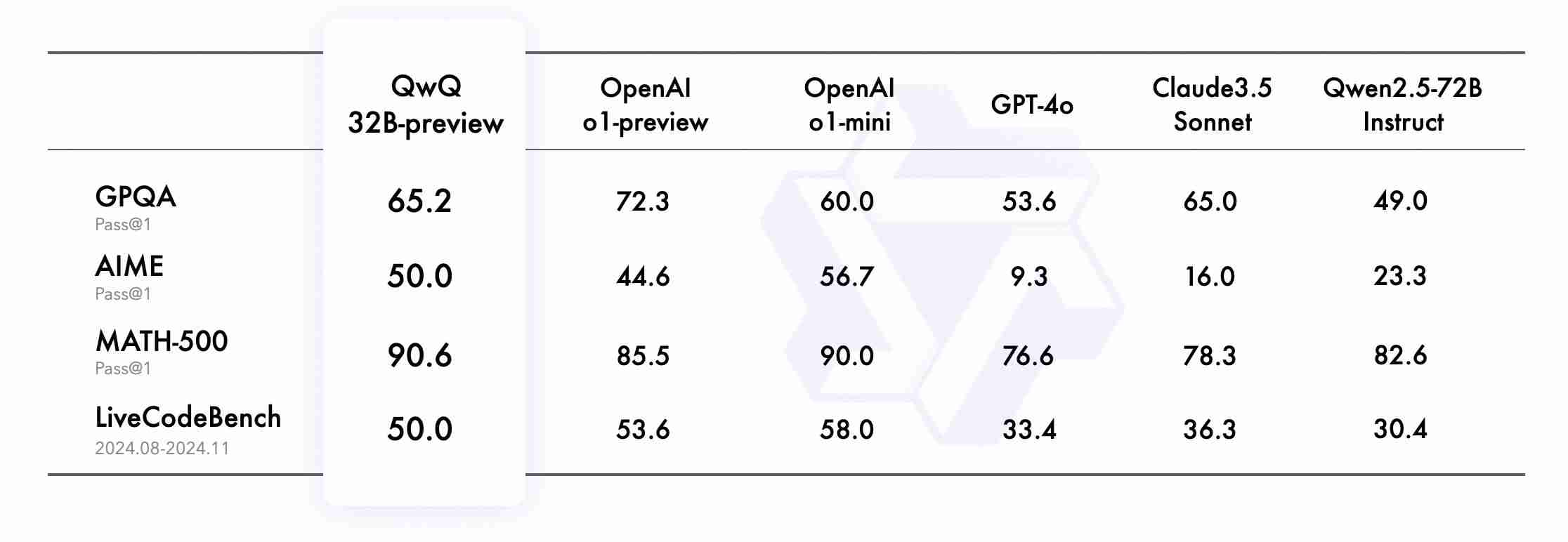 阿里通义千问 QwQ 登场：开源 AI 推理新王，MATH 测试超 OpenAI o1 模型-第2张图片-海印网