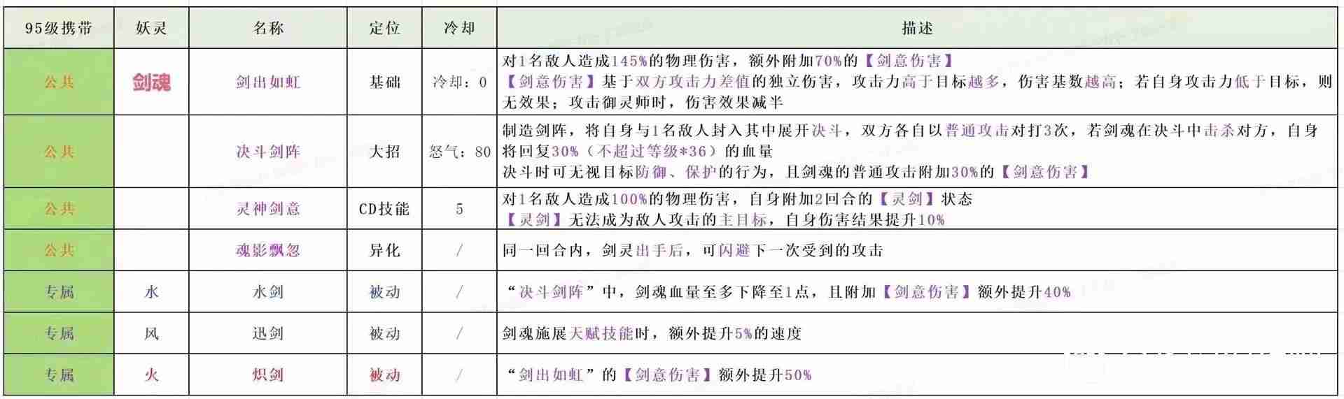 长安幻想95级妖灵剑魂 长安幻想剑魂技能介绍-第2张图片-海印网