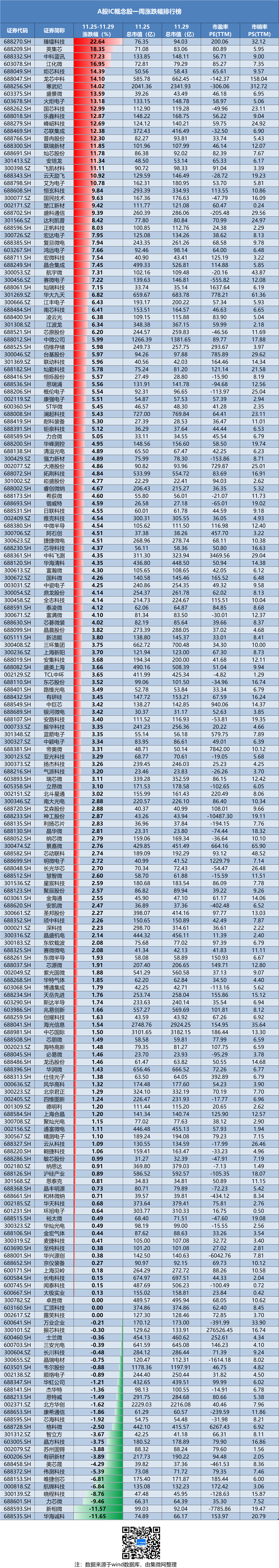 IC概念股本周涨跌幅排行：臻镭科技涨幅第一 华海诚科跌幅垫底-第2张图片-海印网