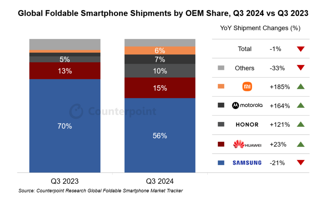 机构：Q3全球折叠屏智能手机出货量同比下降1%，三星大降21%-第2张图片-海印网