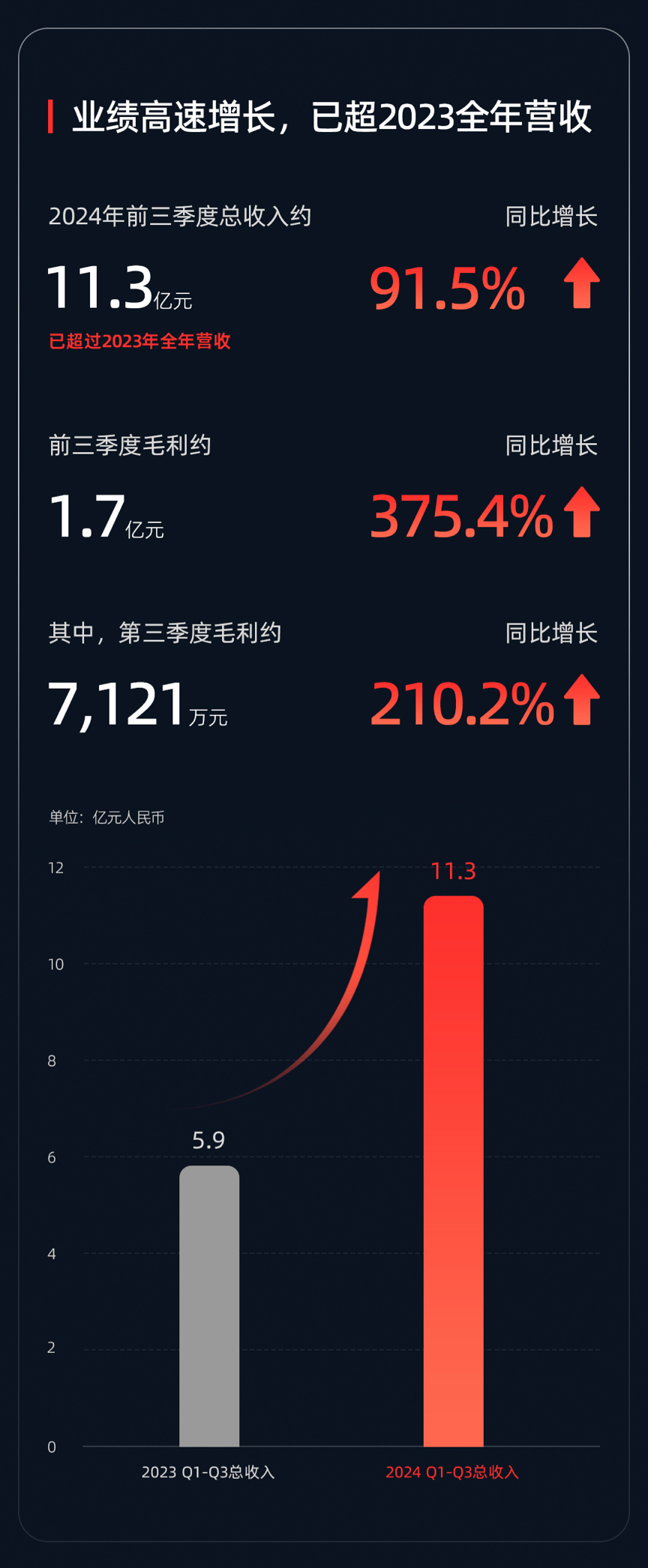 激光雷达厂商速腾聚创今年前三季度总销量 38.19 万台，同比增长 259.6%-第2张图片-海印网