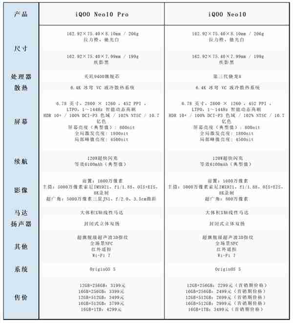 价格差了900元 iQOO Neo10系列两款手机参数对比