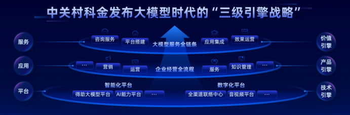 中关村科金发布“三级引擎战略”，加速大模型应用落地-第4张图片-海印网