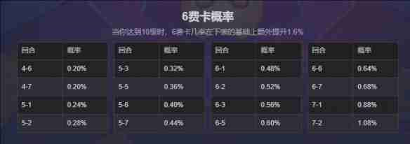 云顶之弈六费卡概率是多少 云顶之弈六费卡概率详细介绍-第1张图片-海印网