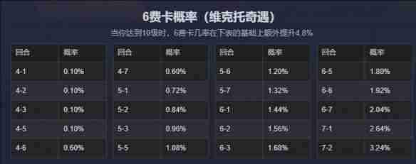 云顶之弈六费卡概率是多少 云顶之弈六费卡概率详细介绍-第2张图片-海印网