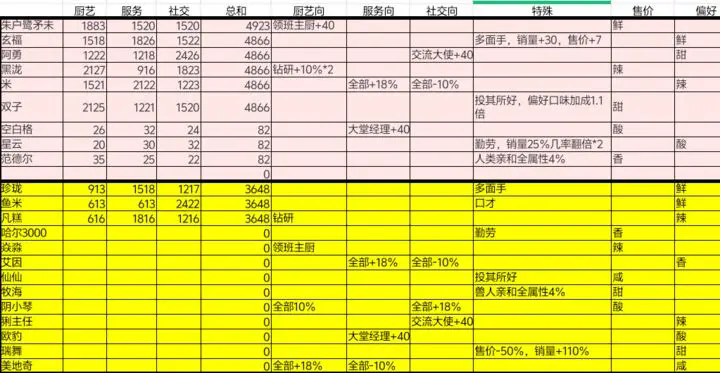 《烟火食记》菜谱和人物图鉴分享-第3张图片-海印网