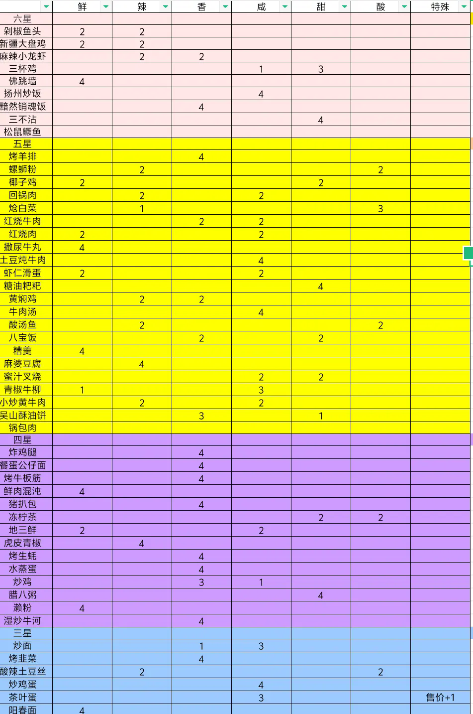 《烟火食记》菜谱和人物图鉴分享-第2张图片-海印网