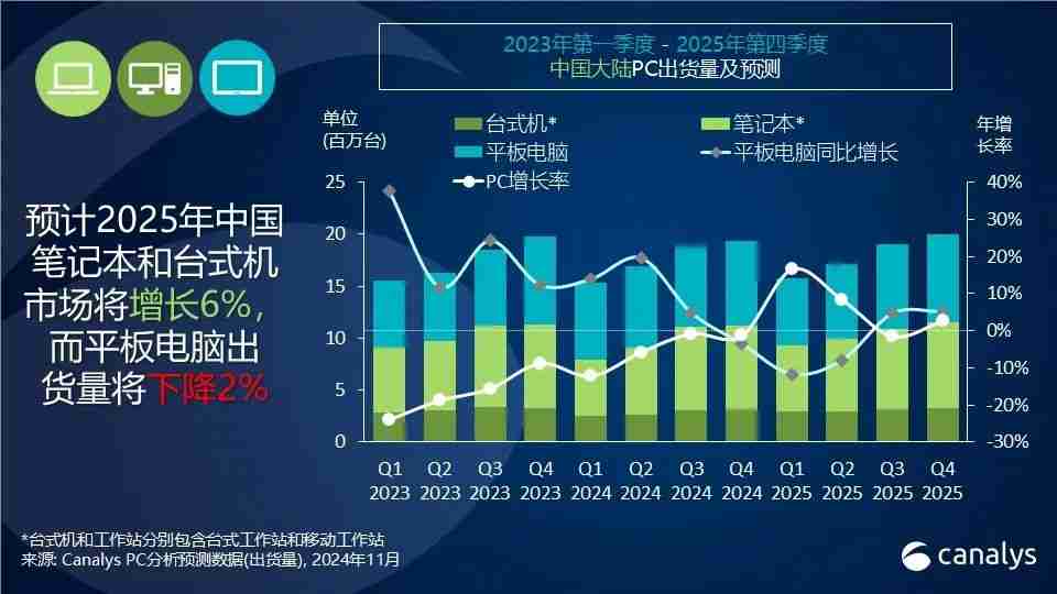 Canalys：政策驱动下，中国大陆PC市场2025年有望增长6%