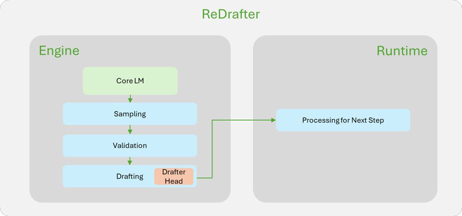 苹果、英伟达强强联手：LLM 推理加速利器 ReDrafter 开源，AI 性能提升 2.7 倍-第2张图片-海印网