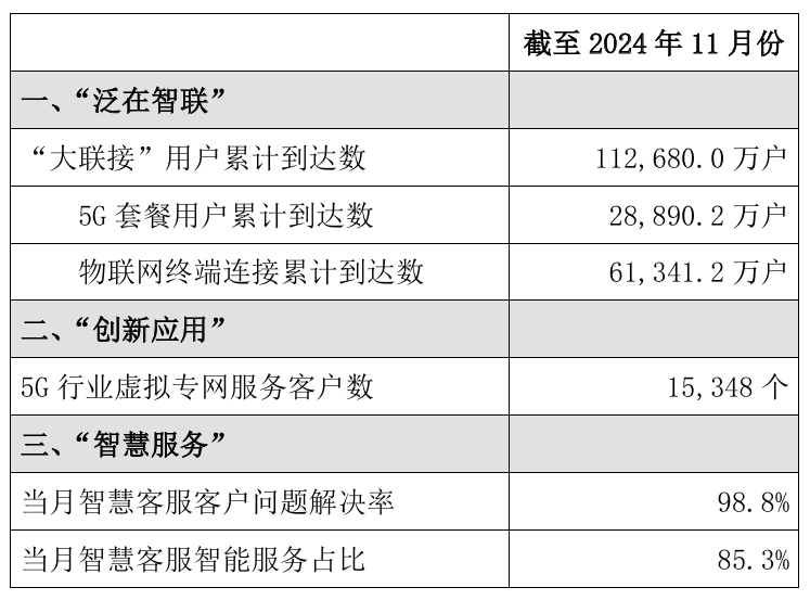 中国联通 2024 年 11 月 5G 套餐用户数净增 127.8 万户-第1张图片-海印网