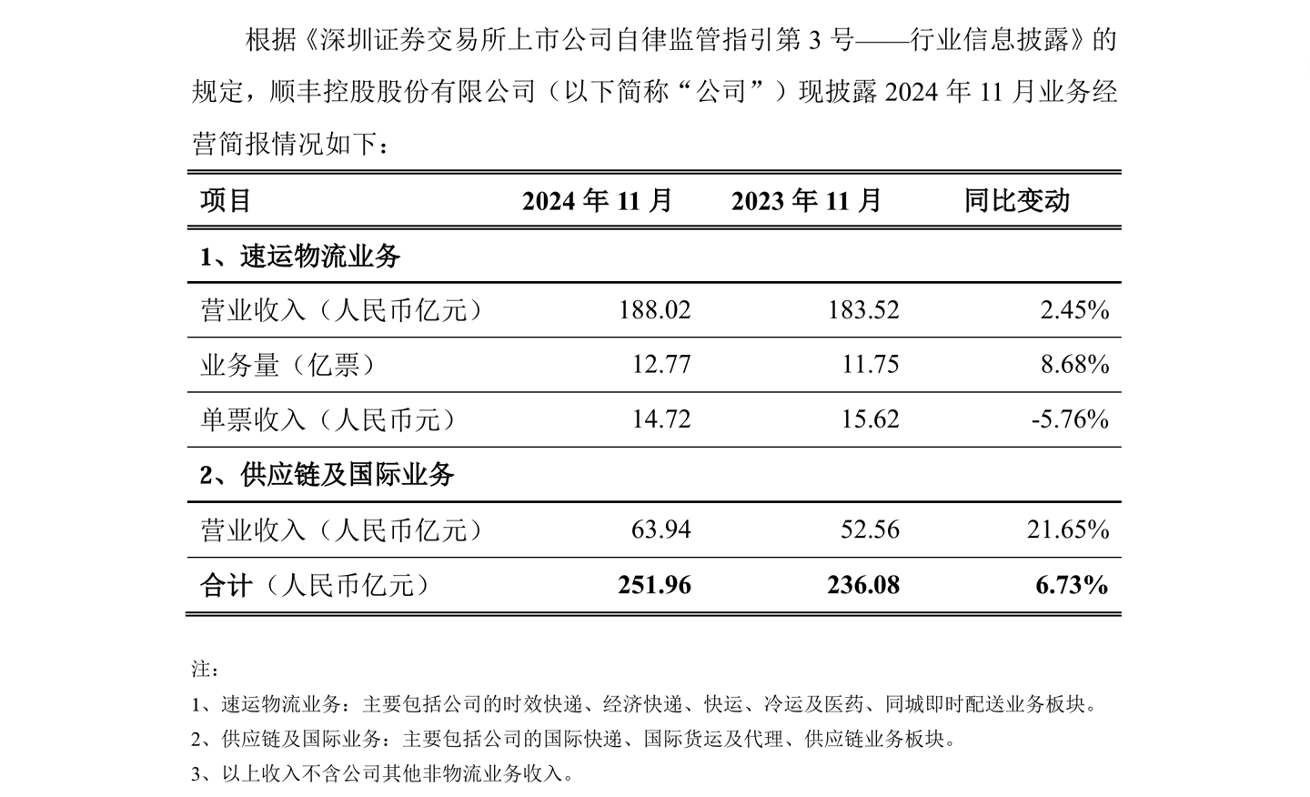 顺丰控股 2024 年 11 月合计收入 251.96 亿元，同比增长 6.73%-第1张图片-海印网