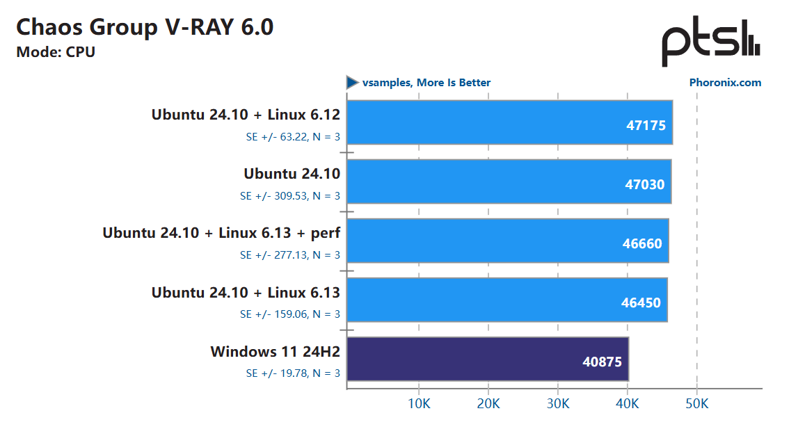 测试发现：英特尔酷睿 Ultra 9 285K 在 Linux 上比在 Win11 上快 6~8%-第1张图片-海印网