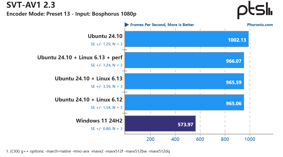 测试发现：英特尔酷睿 Ultra 9 285K 在 Linux 上比在 Win11 上快 6~8%-第2张图片-海印网