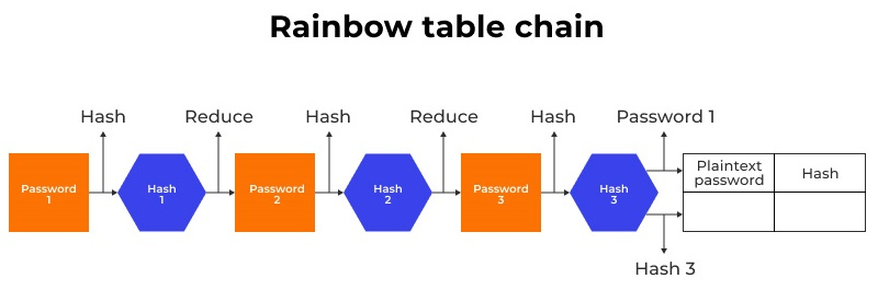 彩虹表攻击为何危险以及如何对密码加盐以防御这些攻击-第3张图片-海印网