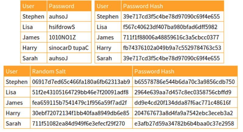 彩虹表攻击为何危险以及如何对密码加盐以防御这些攻击-第2张图片-海印网