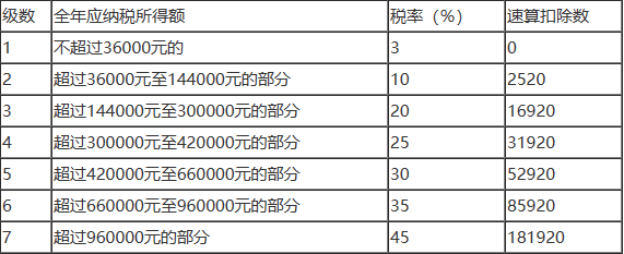 个人所得税税率表2024年最新 个人所得税2024年最新税率表-第2张图片-海印网