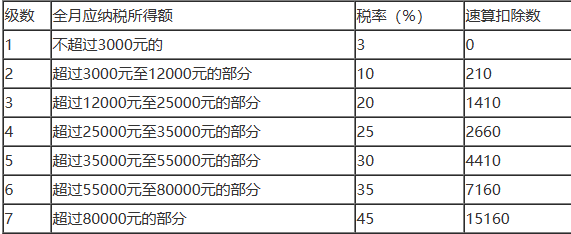 个人所得税税率表2024年最新 个人所得税2024年最新税率表-第3张图片-海印网