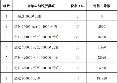 个人所得税税率表2024年最新 个人所得税2024年最新税率表-第1张图片-海印网