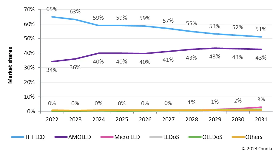 机构：AMOLED面板2028年将占显示面板市场收入43%-第1张图片-海印网