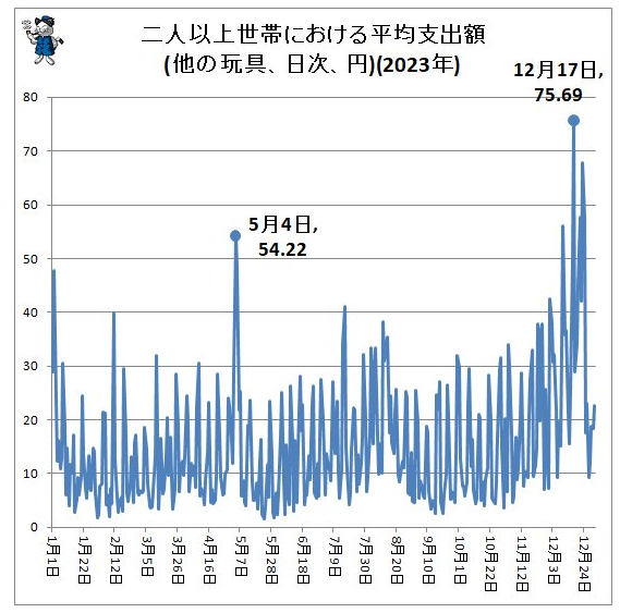 日本玩家圣诞新年游戏玩具购买统计发布 各有注重-第5张图片-海印网