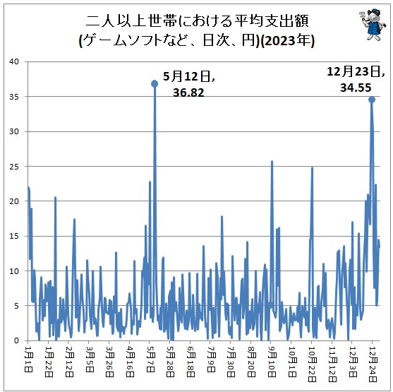 日本玩家圣诞新年游戏玩具购买统计发布 各有注重-第3张图片-海印网