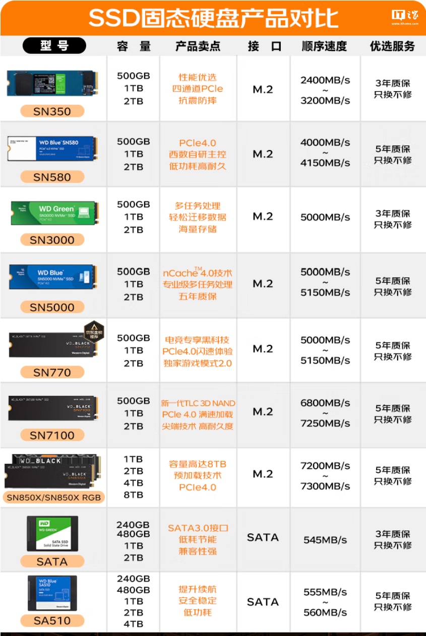 1TB 版本 599 元，西部数据 SN7100 固态硬盘“黑盘”发售-第5张图片-海印网