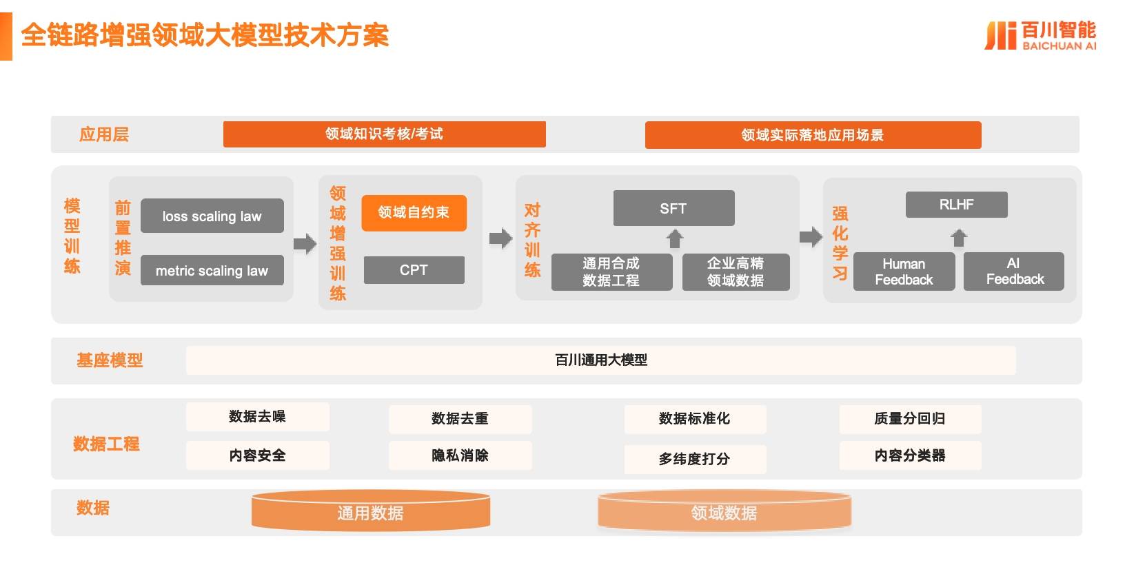 百川行业首创领域自约束训练方案，Baichuan4-第4张图片-海印网